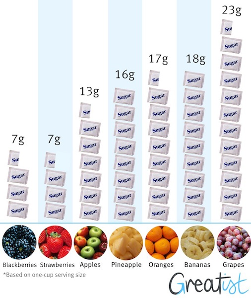 sugar fruit graph